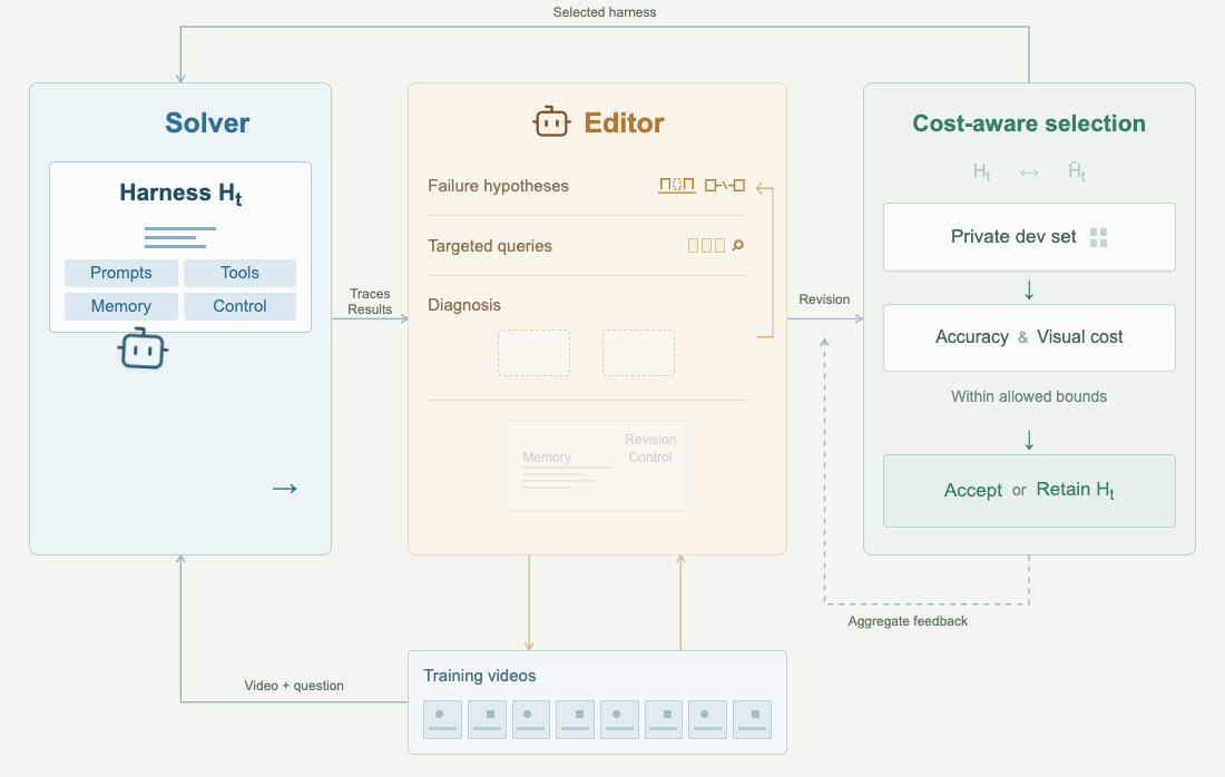 Solver execution, failure hypotheses, targeted queries, diagnosis, harness revision, and cost-aware selection. The retained harness is used in the next round.